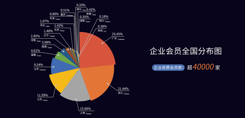 企業(yè)會(huì)員全國(guó)分布圖